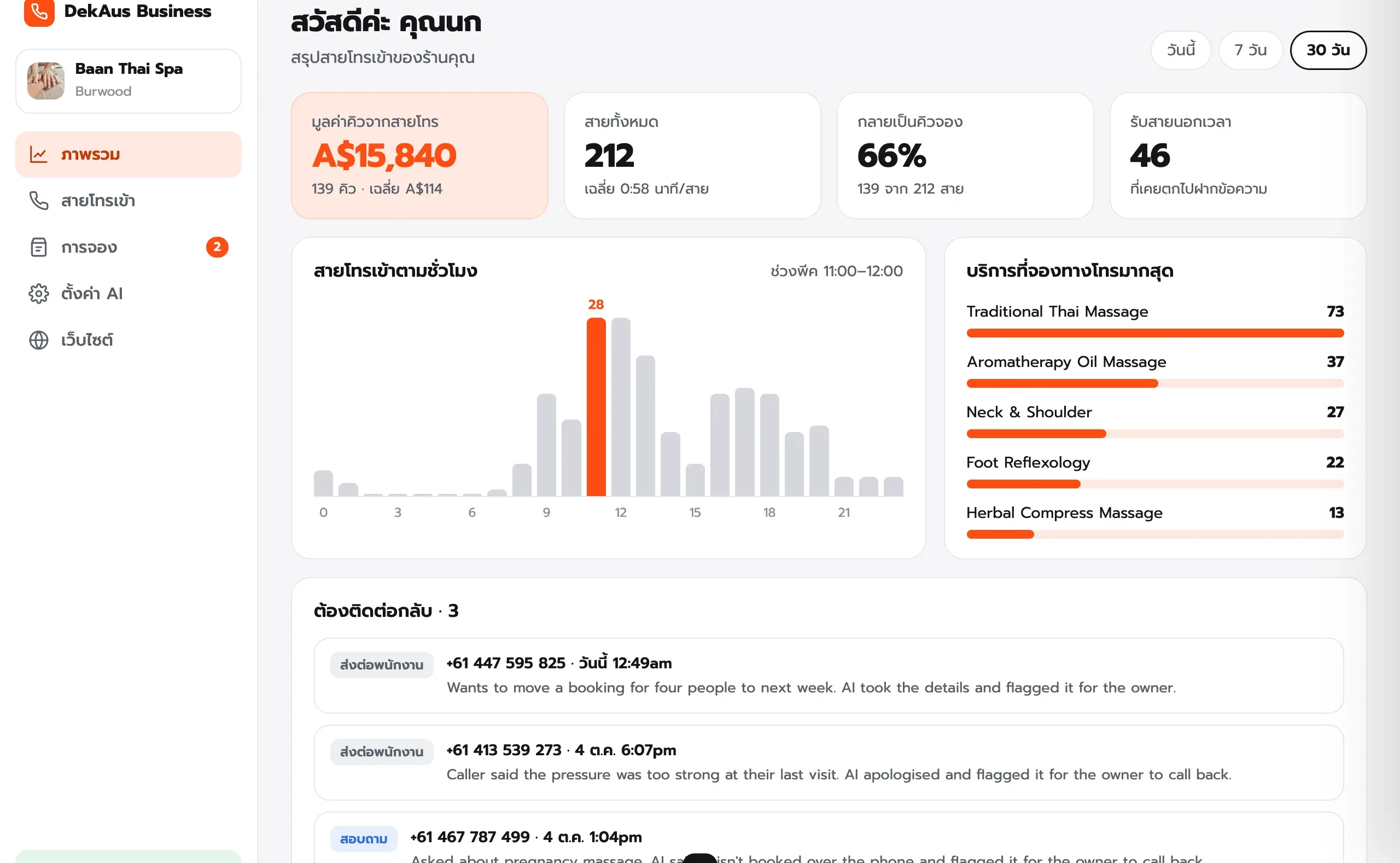 หลังบ้านร้านนวดตัวอย่าง: มูลค่าคิวจากสาย จำนวนสาย กราฟสายเข้าตามชั่วโมง